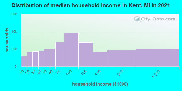 Distribution of median household income in Kent, MI in 2022