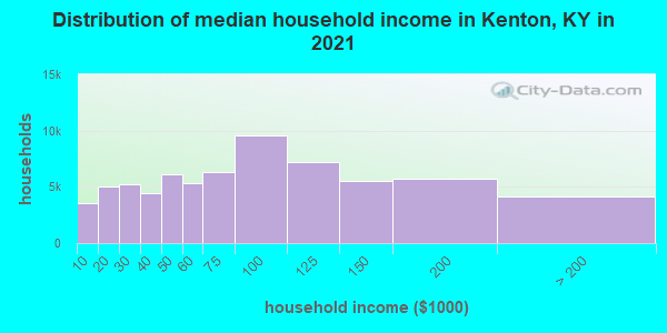Distribution of median household income in Kenton, KY in 2021