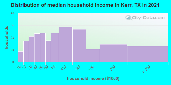 Distribution of median household income in Kerr, TX in 2021