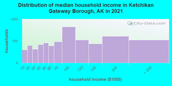 Distribution of median household income in Ketchikan Gateway Borough, AK in 2022