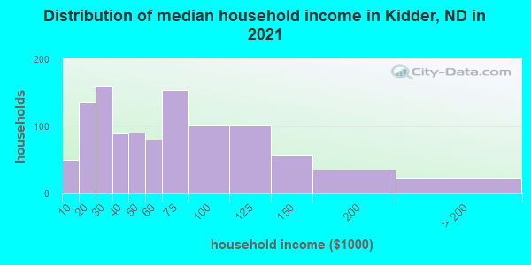 Distribution of median household income in Kidder, ND in 2019
