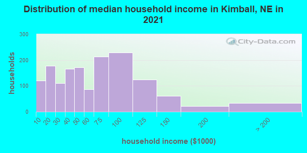 Distribution of median household income in Kimball, NE in 2019