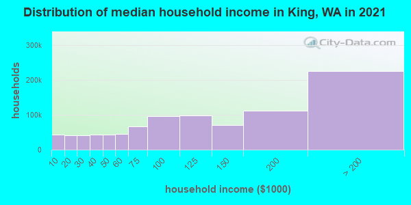 Distribution of median household income in King, WA in 2019