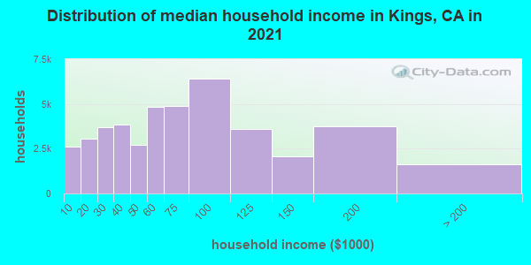 Distribution of median household income in Kings, CA in 2019