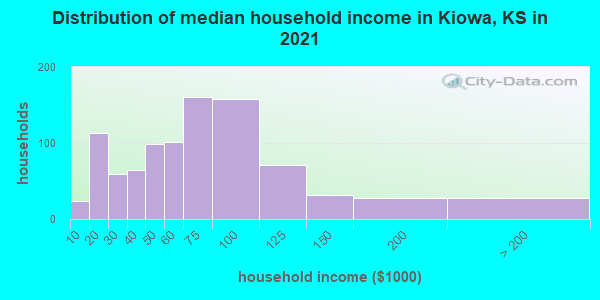 Distribution of median household income in Kiowa, KS in 2019