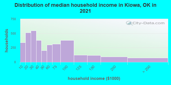 Distribution of median household income in Kiowa, OK in 2019