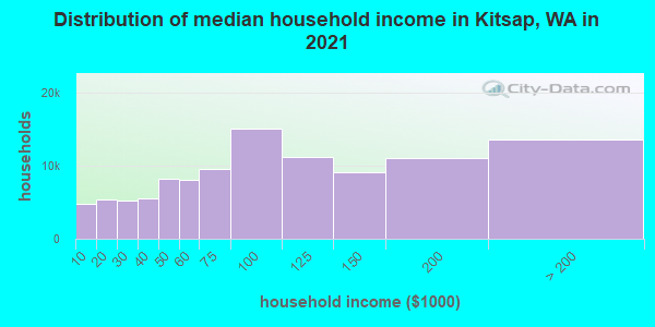 Distribution of median household income in Kitsap, WA in 2021