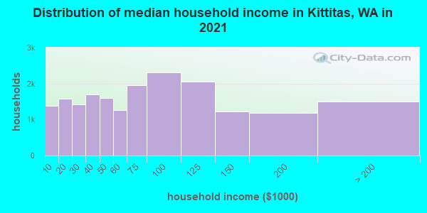 Distribution of median household income in Kittitas, WA in 2022