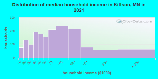 Distribution of median household income in Kittson, MN in 2019