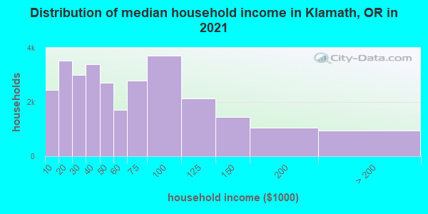 Distribution of median household income in Klamath, OR in 2021