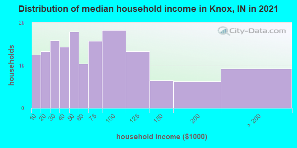 Distribution of median household income in Knox, IN in 2022