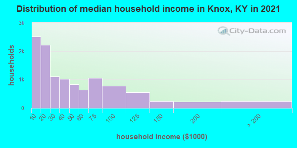 Distribution of median household income in Knox, KY in 2022