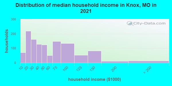 Distribution of median household income in Knox, MO in 2022