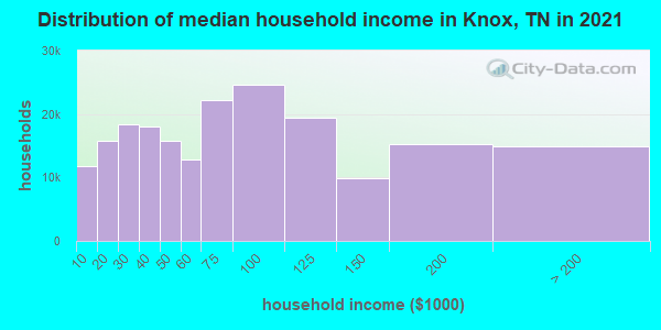 Distribution of median household income in Knox, TN in 2019