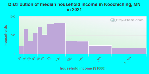 Distribution of median household income in Koochiching, MN in 2019