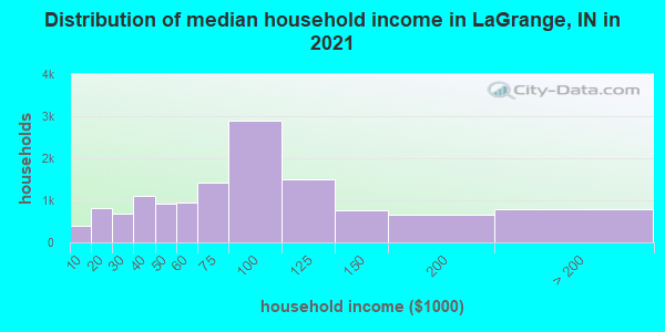 Distribution of median household income in LaGrange, IN in 2019