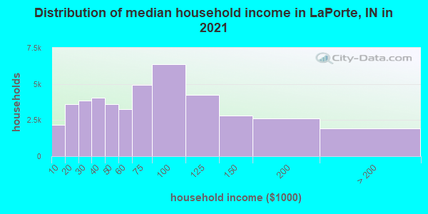 Distribution of median household income in LaPorte, IN in 2021