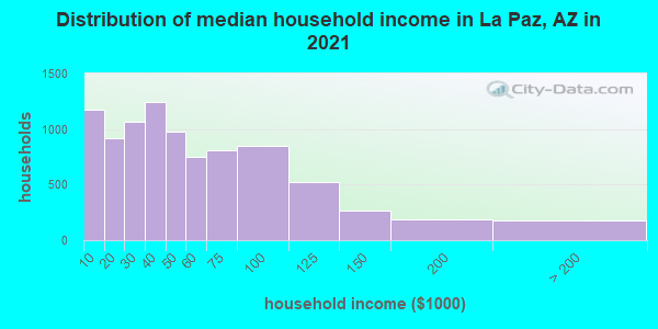 Distribution of median household income in La Paz, AZ in 2022