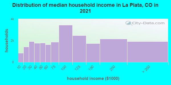 Distribution of median household income in La Plata, CO in 2022