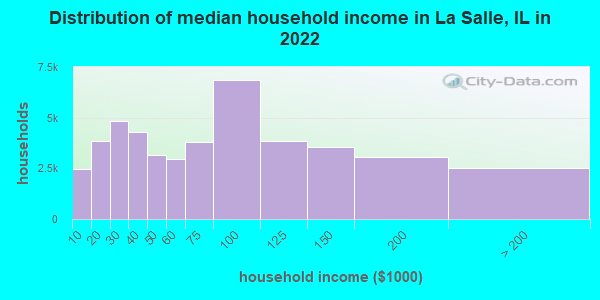 Distribution of median household income in La Salle, IL in 2019