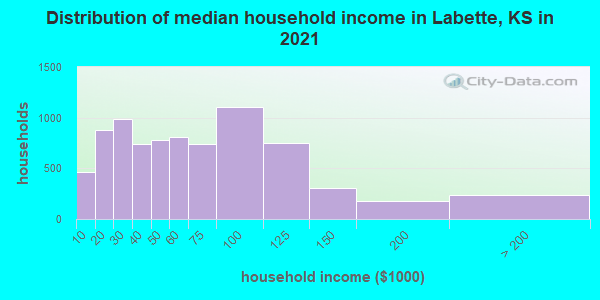 Distribution of median household income in Labette, KS in 2022