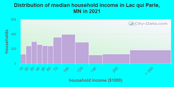 Distribution of median household income in Lac qui Parle, MN in 2019