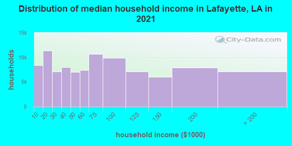 Distribution of median household income in Lafayette, LA in 2021