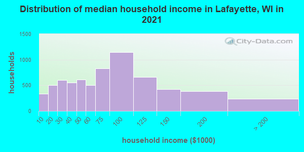 Distribution of median household income in Lafayette, WI in 2021