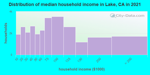 Distribution of median household income in Lake, CA in 2019