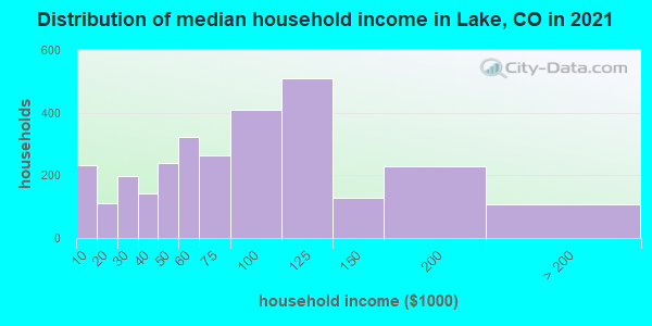 Distribution of median household income in Lake, CO in 2022