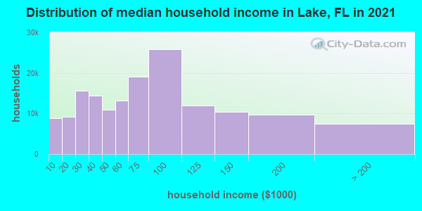 Distribution of median household income in Lake, FL in 2021