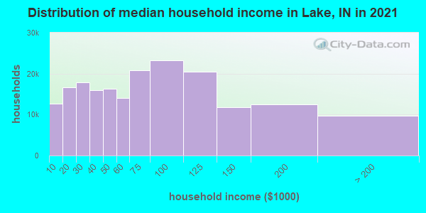 Distribution of median household income in Lake, IN in 2021
