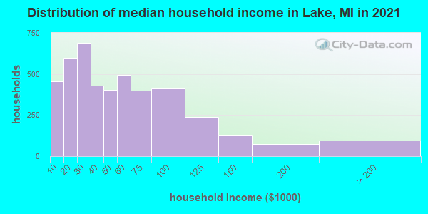 Distribution of median household income in Lake, MI in 2022