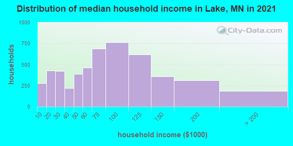 Distribution of median household income in Lake, MN in 2019
