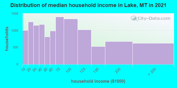Distribution of median household income in Lake, MT in 2019