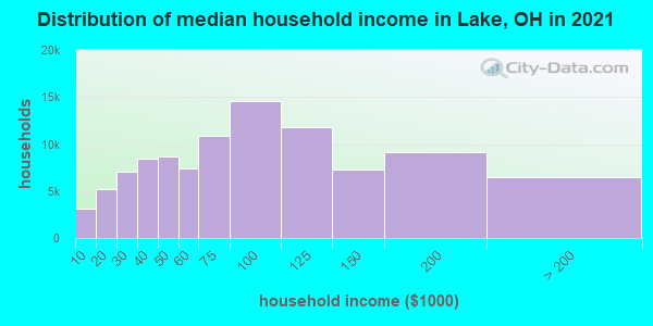 Distribution of median household income in Lake, OH in 2021