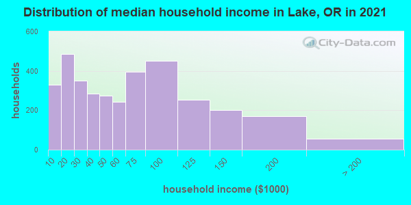 Distribution of median household income in Lake, OR in 2021