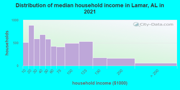 Distribution of median household income in Lamar, AL in 2021