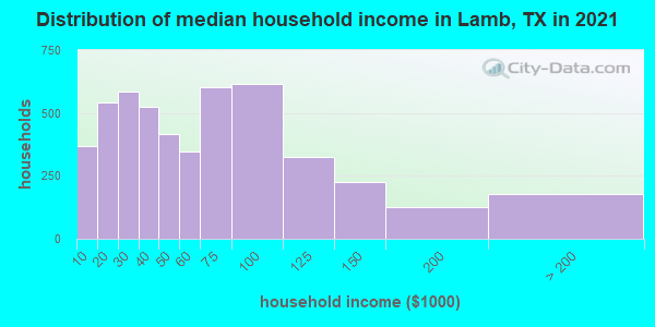 Distribution of median household income in Lamb, TX in 2019