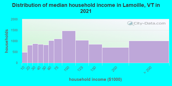 Distribution of median household income in Lamoille, VT in 2021