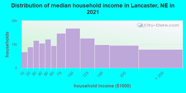 Distribution of median household income in Lancaster, NE in 2019