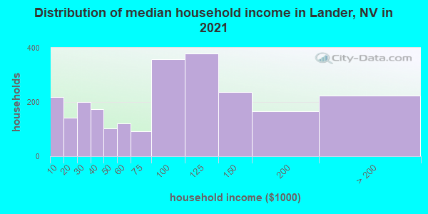 Distribution of median household income in Lander, NV in 2022