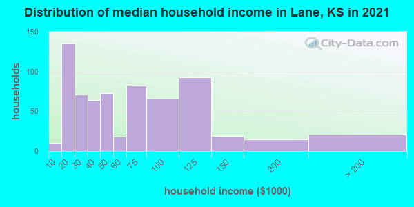 Distribution of median household income in Lane, KS in 2019