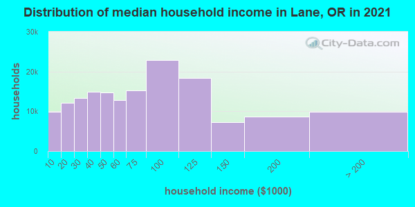 Distribution of median household income in Lane, OR in 2021