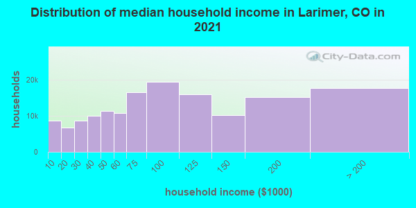 Distribution of median household income in Larimer, CO in 2021