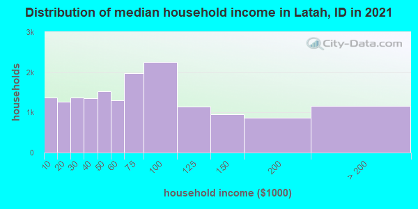 Distribution of median household income in Latah, ID in 2019
