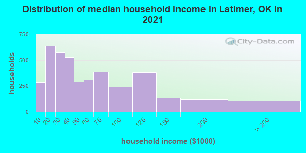 Distribution of median household income in Latimer, OK in 2019