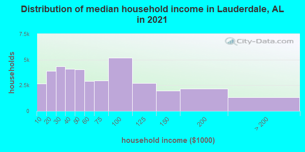 Distribution of median household income in Lauderdale, AL in 2019