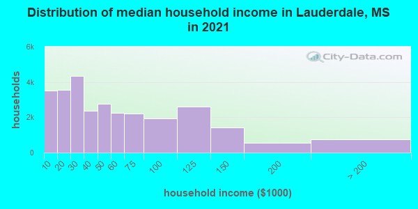 Distribution of median household income in Lauderdale, MS in 2022