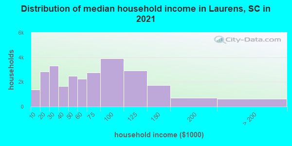 Distribution of median household income in Laurens, SC in 2022